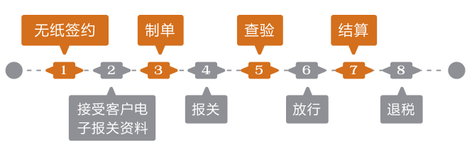 服務流程