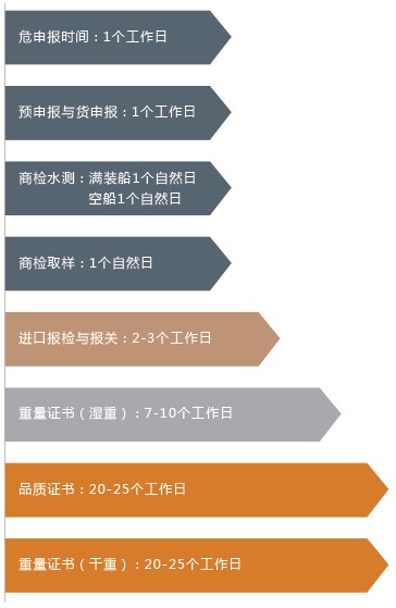 大宗商品（煤炭 礦砂）進口報關清關流程