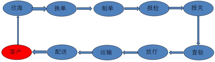鮮活類代理報(bào)關(guān) 包括鮮花水果海鮮進(jìn)口清關(guān)選欣海 代理報(bào)關(guān)熱線400-920-1505