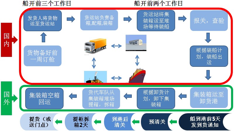自拼箱運(yùn)輸進(jìn)口清關(guān)選欣海,自拼箱流程