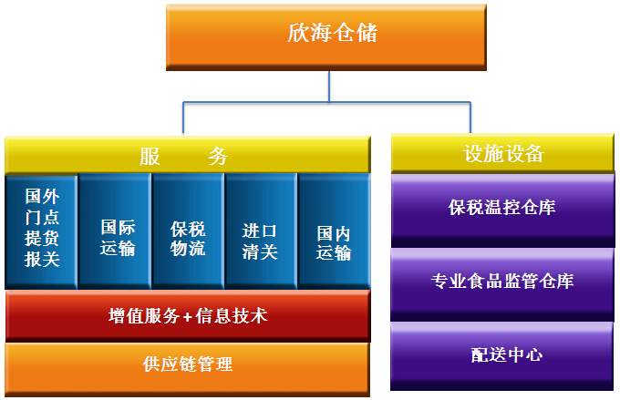 食品進(jìn)口供應(yīng)鏈倉(cāng)庫(kù)-欣海-提供恒溫倉(cāng)庫(kù)倉(cāng)儲(chǔ)服務(wù)