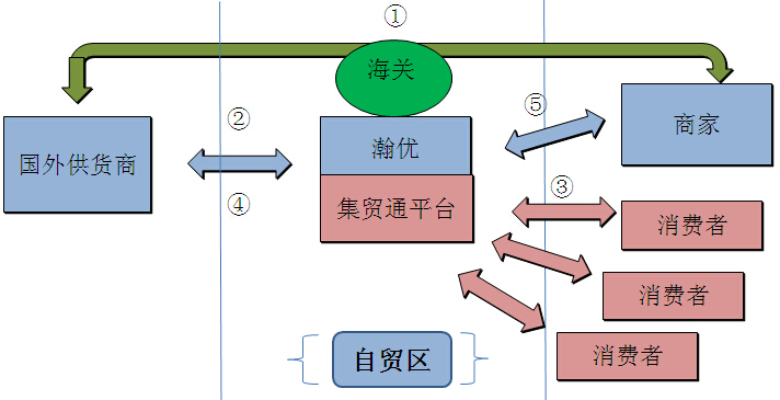 集貿(mào)通-欣海-跨境通流程-清關(guān)