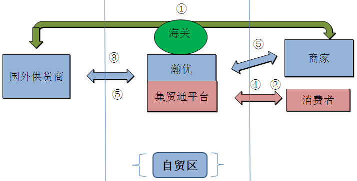 集貿(mào)通-欣海-跨境通流程-清關(guān)