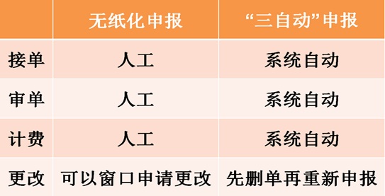 檢驗(yàn)檢疫無(wú)紙化申報(bào)