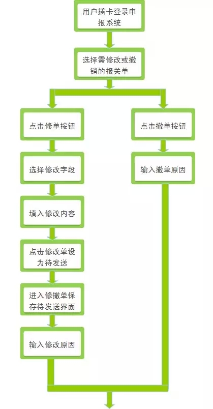 報關(guān)單無紙化作業(yè)