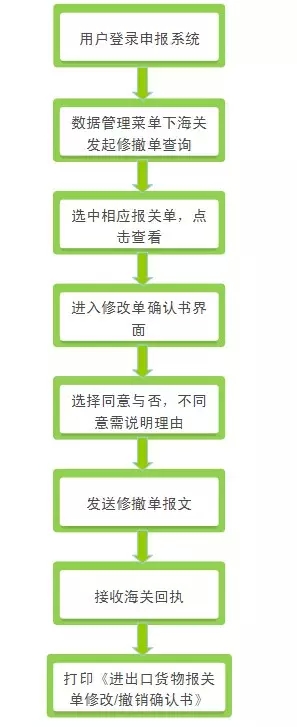 報關(guān)單無紙化作業(yè)