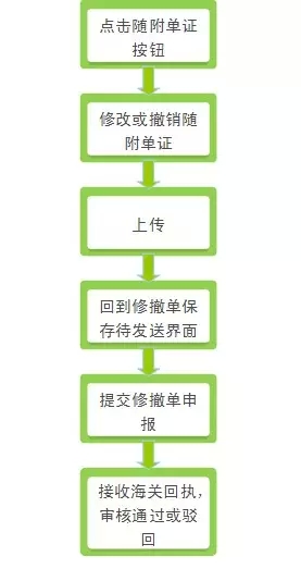 報關(guān)單無紙化作業(yè)