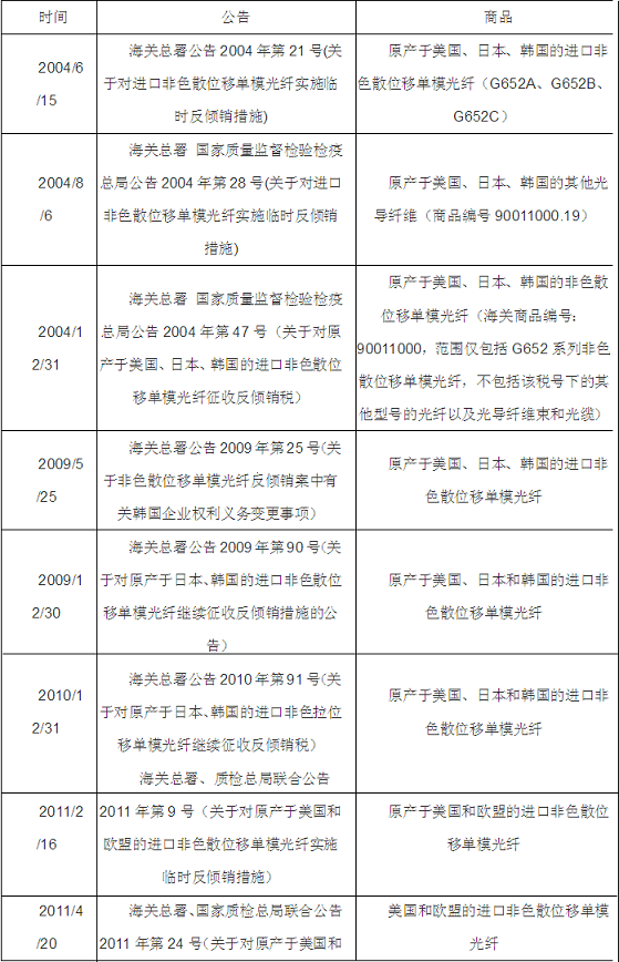 “光纖”反傾銷涉及到所有海關(guān)公告的進(jìn)程
