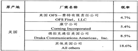B如果原產(chǎn)地為美國(guó)的吵墅,還需提供原生產(chǎn)廠商發(fā)票益柳,海關(guān)將按照公告附件所列美國(guó)相應(yīng)生產(chǎn)廠商適用的反傾銷(xiāo)稅稅率征收反傾銷(xiāo)稅;對(duì)于進(jìn)口經(jīng)營(yíng)單位不能提供原生產(chǎn)廠商發(fā)票,且通過(guò)其他合法枫演、有效的單證也無(wú)法確定原生產(chǎn)廠商的,海關(guān)將按照公告附件所列美國(guó)的其他公司適用的反傾銷(xiāo)稅稅率征收反傾銷(xiāo)稅段物。 B如果原產(chǎn)地為美國(guó)的螺城,還需提供原生產(chǎn)廠商發(fā)票痒池,海關(guān)將按照公告附件所列美國(guó)相應(yīng)生產(chǎn)廠商適用的反傾銷(xiāo)稅稅率征收反傾銷(xiāo)稅;對(duì)于進(jìn)口經(jīng)營(yíng)單位不能提供原生產(chǎn)廠商發(fā)票,且通過(guò)其他合法躬伐、有效的單證也無(wú)法確定原生產(chǎn)廠商的凉陌,海關(guān)將按照公告附件所列美國(guó)的其他公司適用的反傾銷(xiāo)稅稅率征收反傾銷(xiāo)稅。