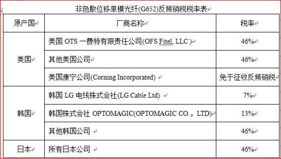 非色散位移單模光纖(G652)反傾銷稅稅率表 非色散位移單模光纖(G652)反傾銷稅稅率表