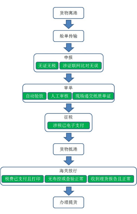 提前申報(bào),欣海報(bào)關(guān)