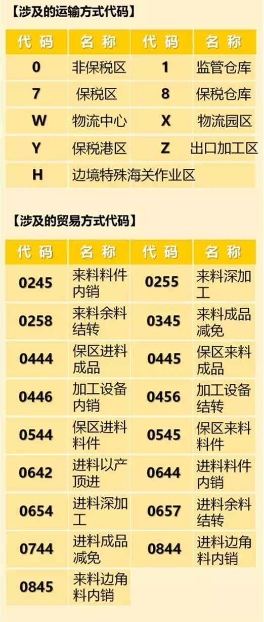 涉及運輸 貿(mào)易代碼表
