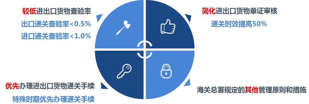 AEO認證輔導 上海報關(guān)行 欣海報關(guān)