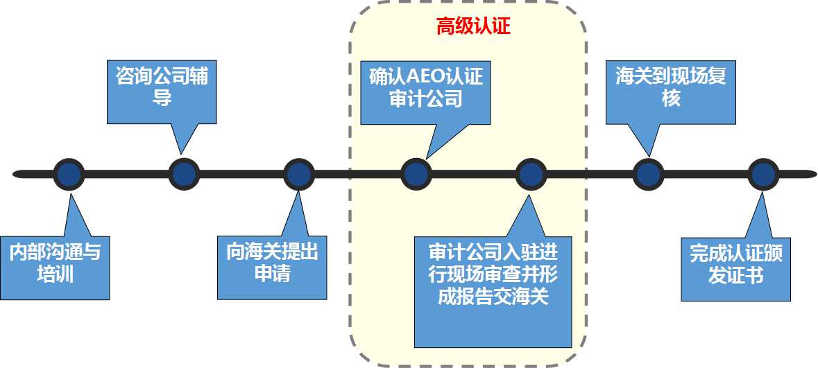 AEO認證輔導 上海報關(guān)行 欣海報關(guān)