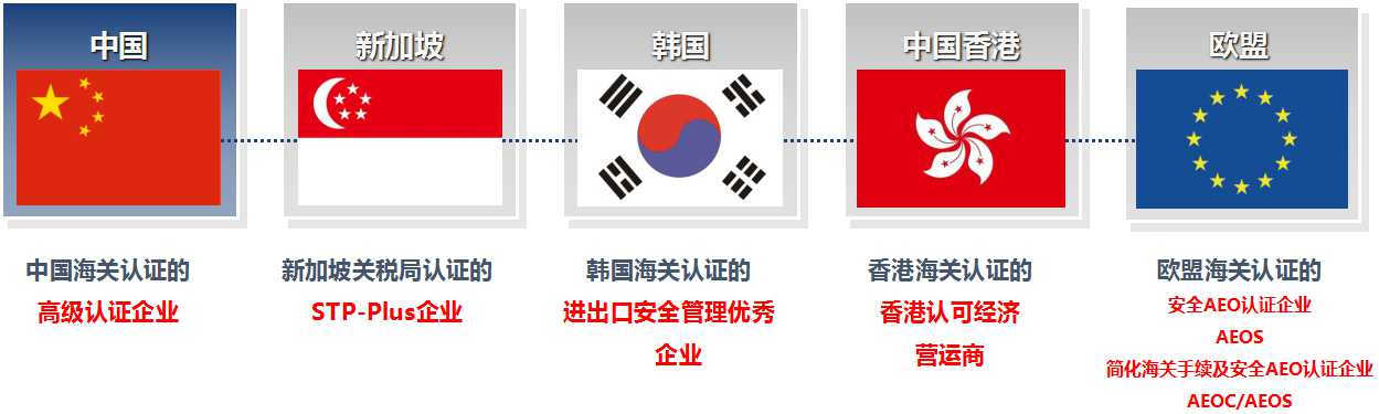 AEO認證輔導 上海報關(guān)行 欣海報關(guān)