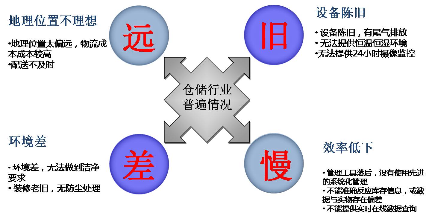 醫(yī)療產(chǎn)品倉儲 倉儲 醫(yī)療產(chǎn)品進口