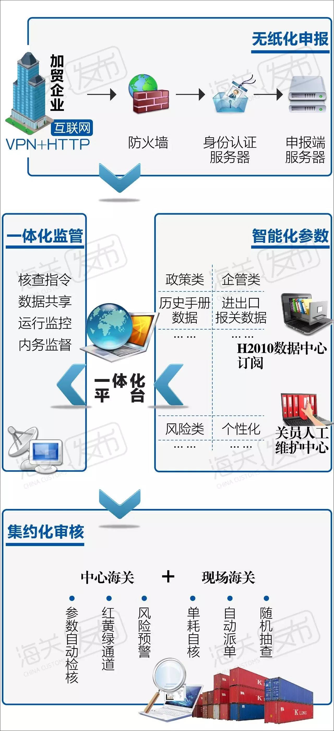 加工貿(mào)易創(chuàng)新 加工貿(mào)易監(jiān)管一體化 上海報關(guān)行 加工貿(mào)易創(chuàng)新 加工貿(mào)易監(jiān)管一體化 上海報關(guān)行