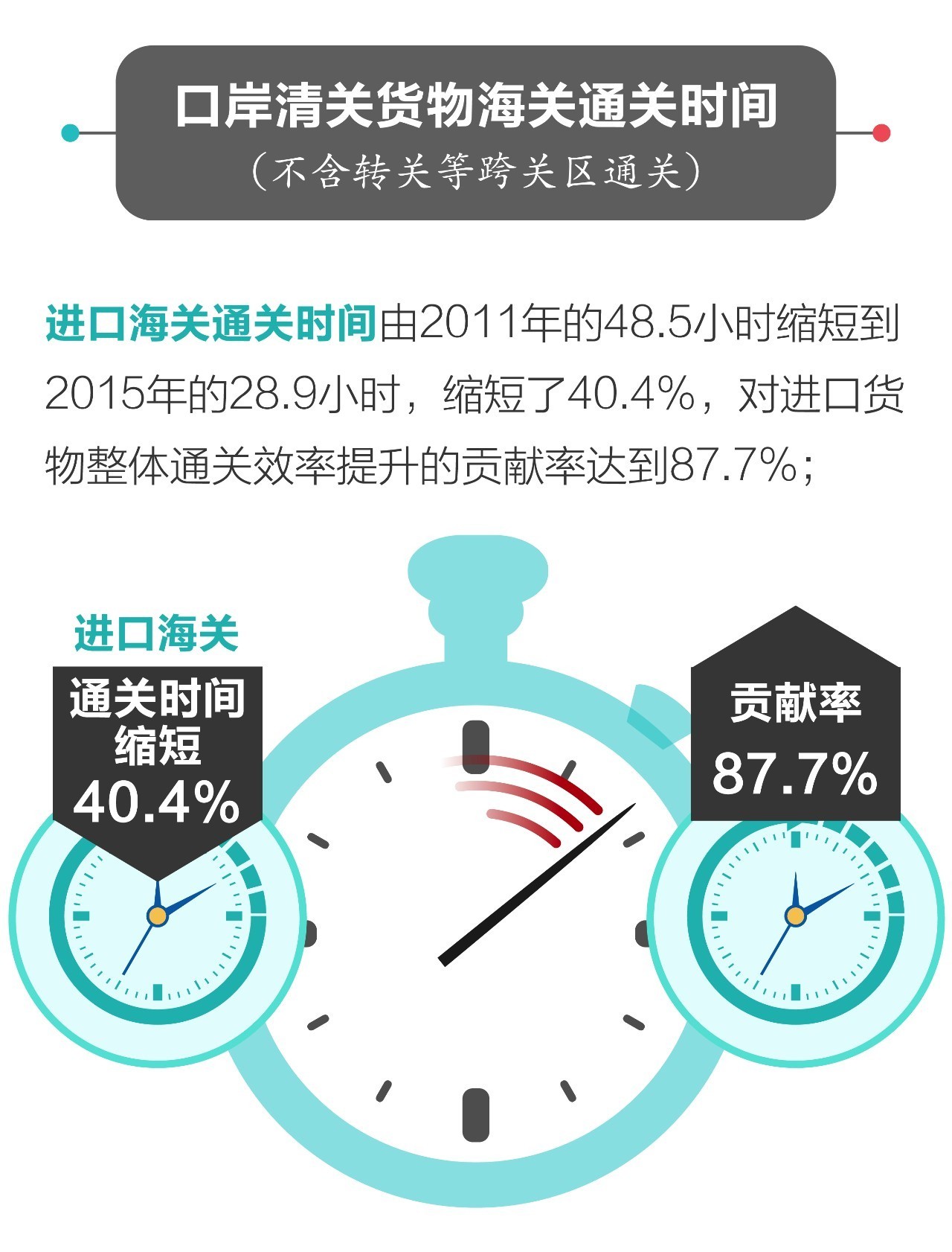 整體通關(guān)時(shí)間 海關(guān)通關(guān)時(shí)間 進(jìn)口報(bào)關(guān)公司 整體通關(guān)時(shí)間 海關(guān)通關(guān)時(shí)間 進(jìn)口報(bào)關(guān)公司