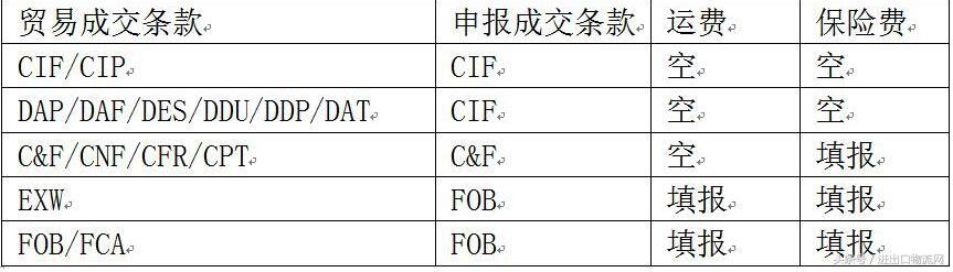 報關(guān)成交方式 進口報關(guān) 進口報關(guān)公司 報關(guān)成交方式 進口報關(guān) 進口報關(guān)公司