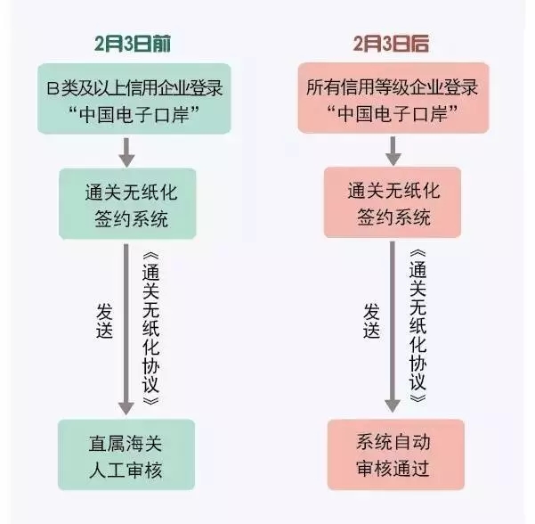 無紙化通關