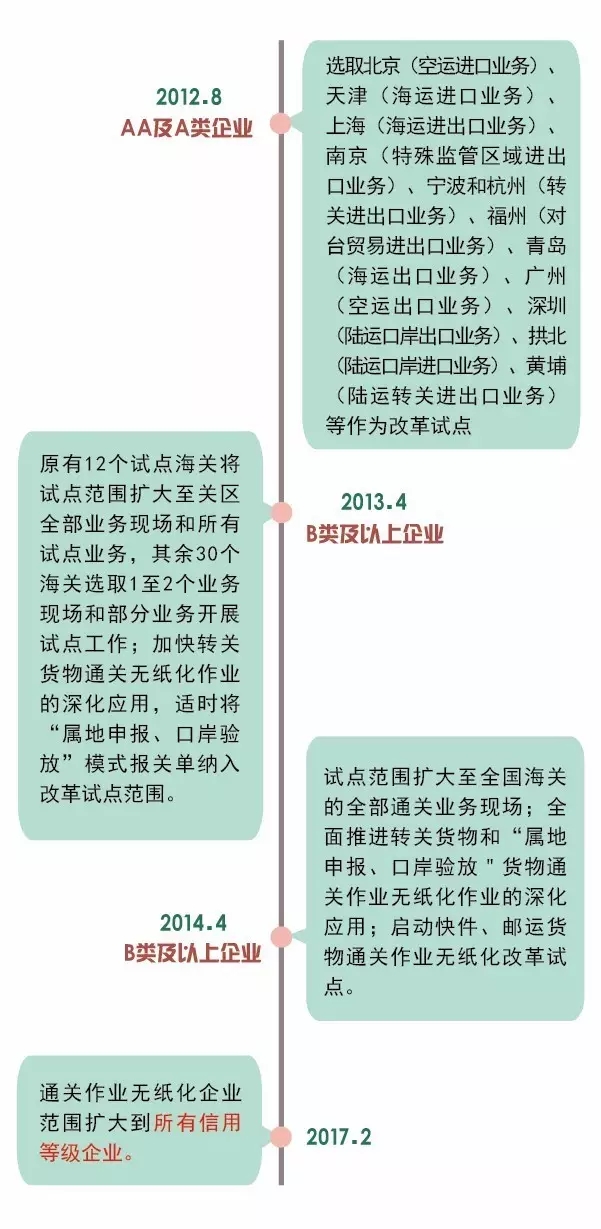 進出口報關