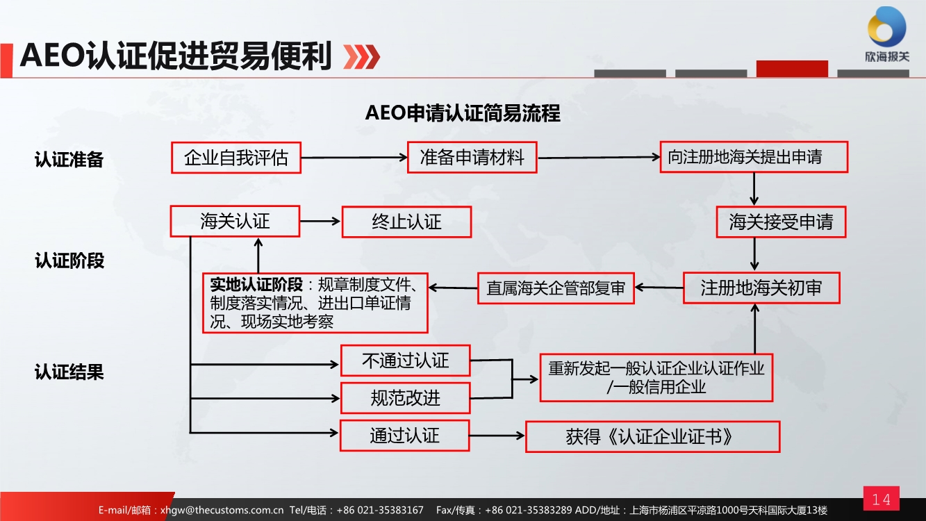 AEO認(rèn)證