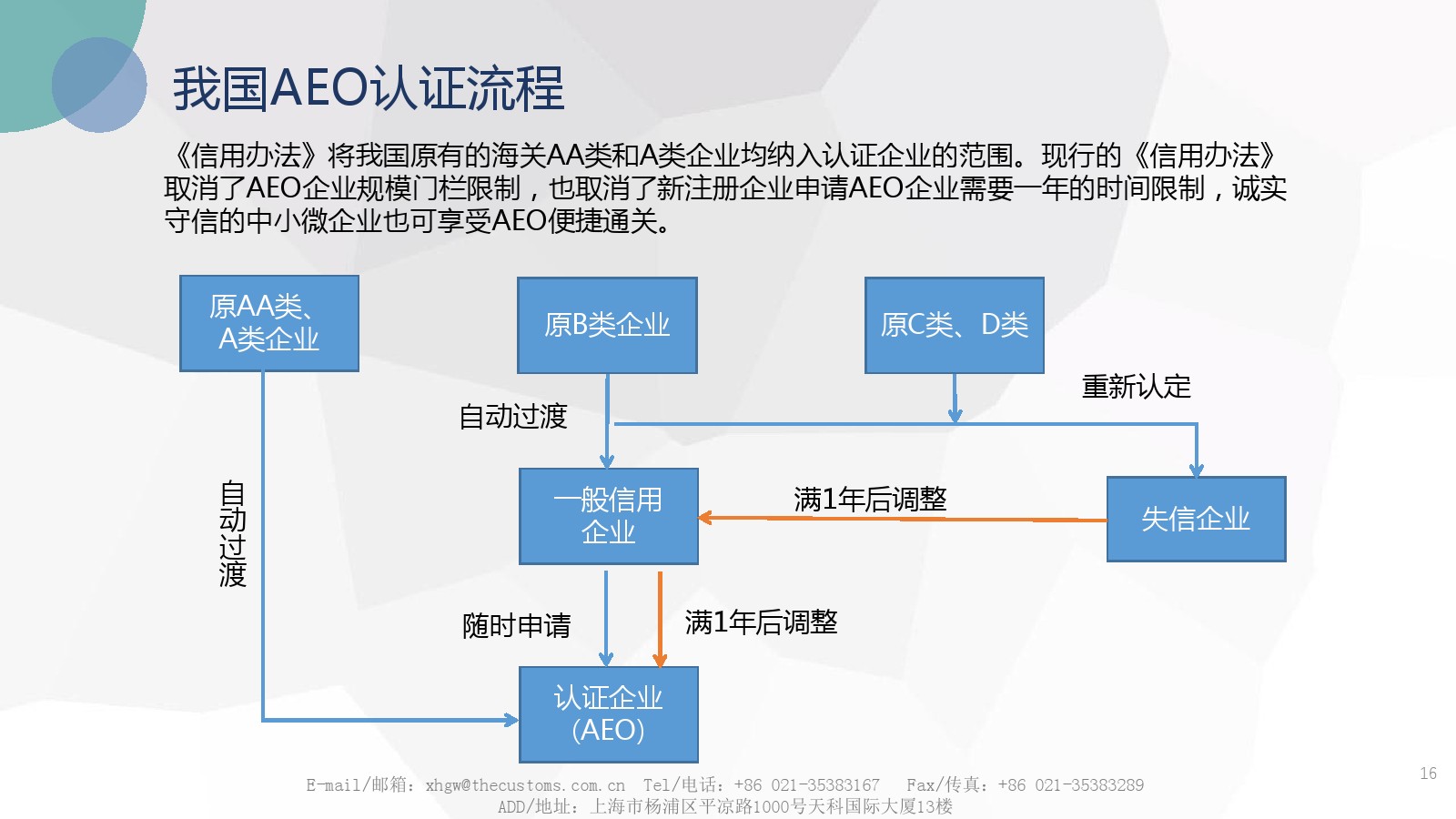 AEO認(rèn)證流程