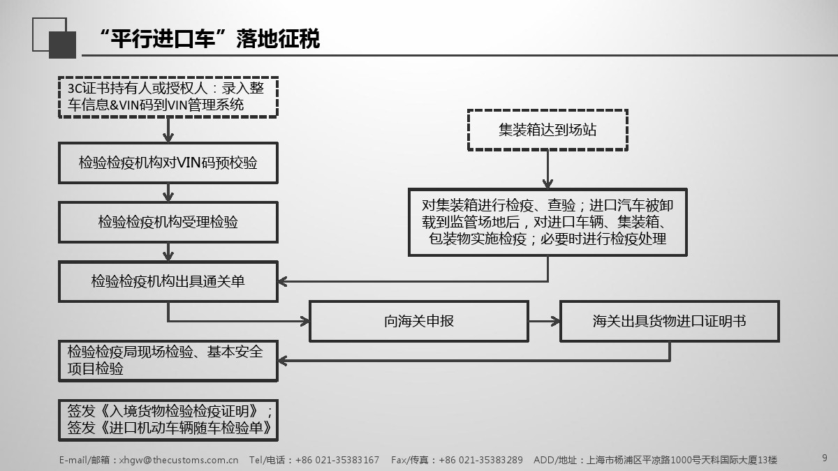 平行進(jìn)口車稅