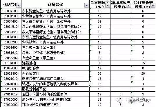 日用消費(fèi)品降稅,商品歸類,海關(guān)商品編碼 日用消費(fèi)品降稅,商品歸類,海關(guān)商品編碼