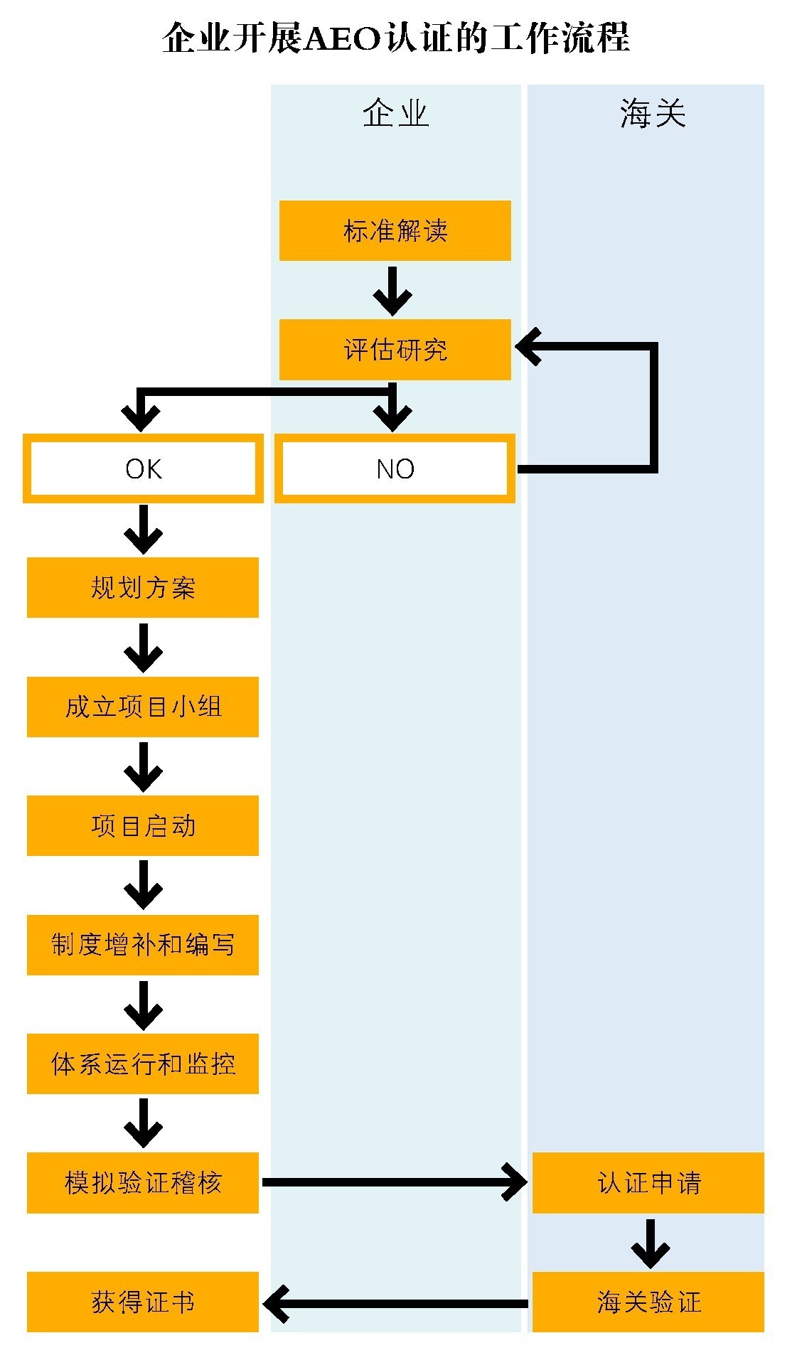企業(yè)開展AEO認證,AEO認證正確姿勢,aeo認證輔導(dǎo) 企業(yè)開展AEO認證,AEO認證正確姿勢,aeo認證輔導(dǎo)