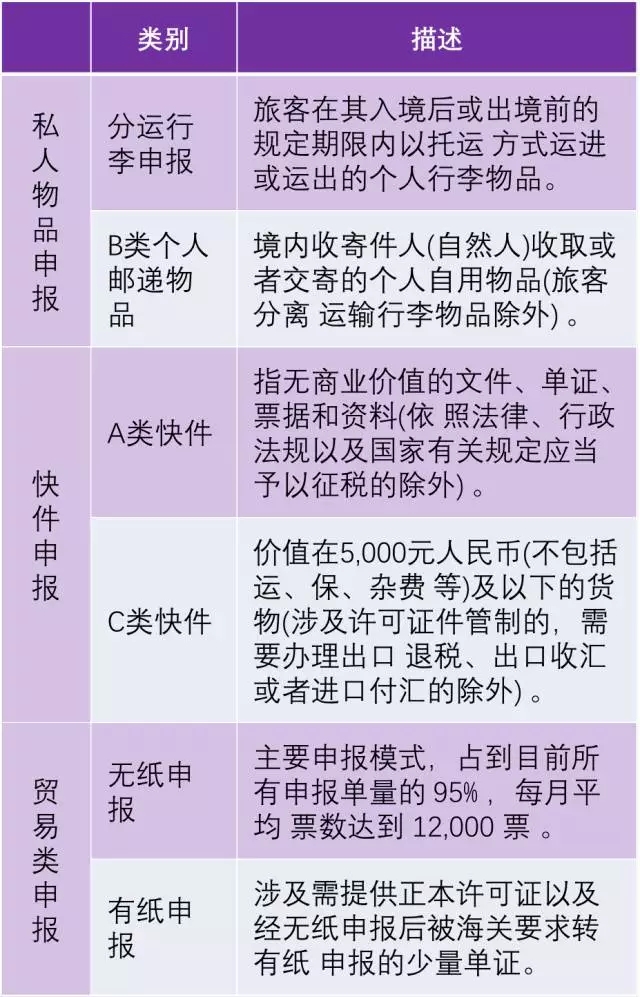 進口清關(guān)