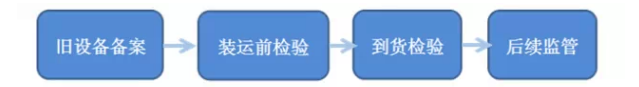 舊設(shè)備報關(guān)