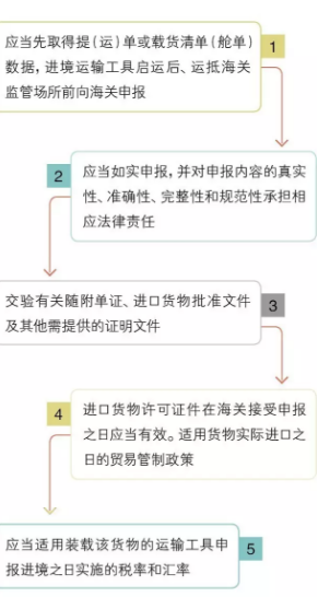 海鮮進口報關(guān)