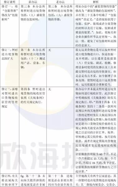 暫時(shí)進(jìn)出口報(bào)關(guān)