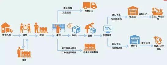保稅出口報關