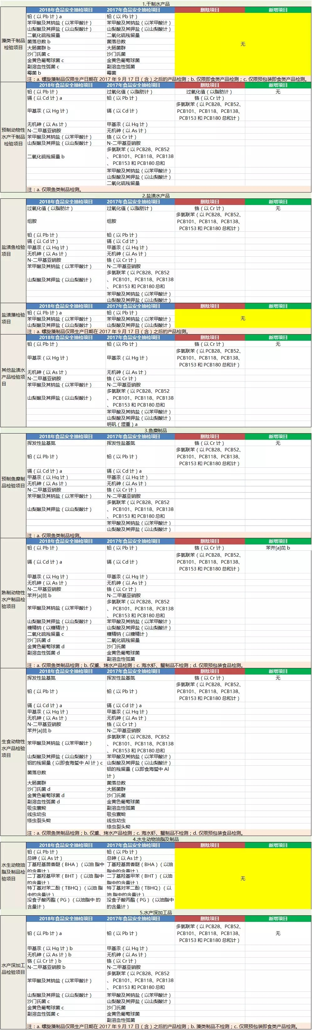 檢驗檢疫