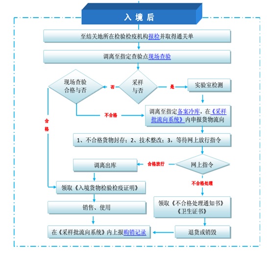 冷凍肉進(jìn)口報關(guān)流程