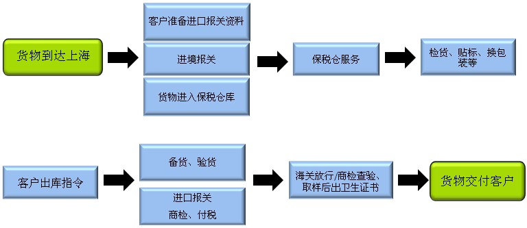 紅酒進(jìn)口報(bào)關(guān)流程