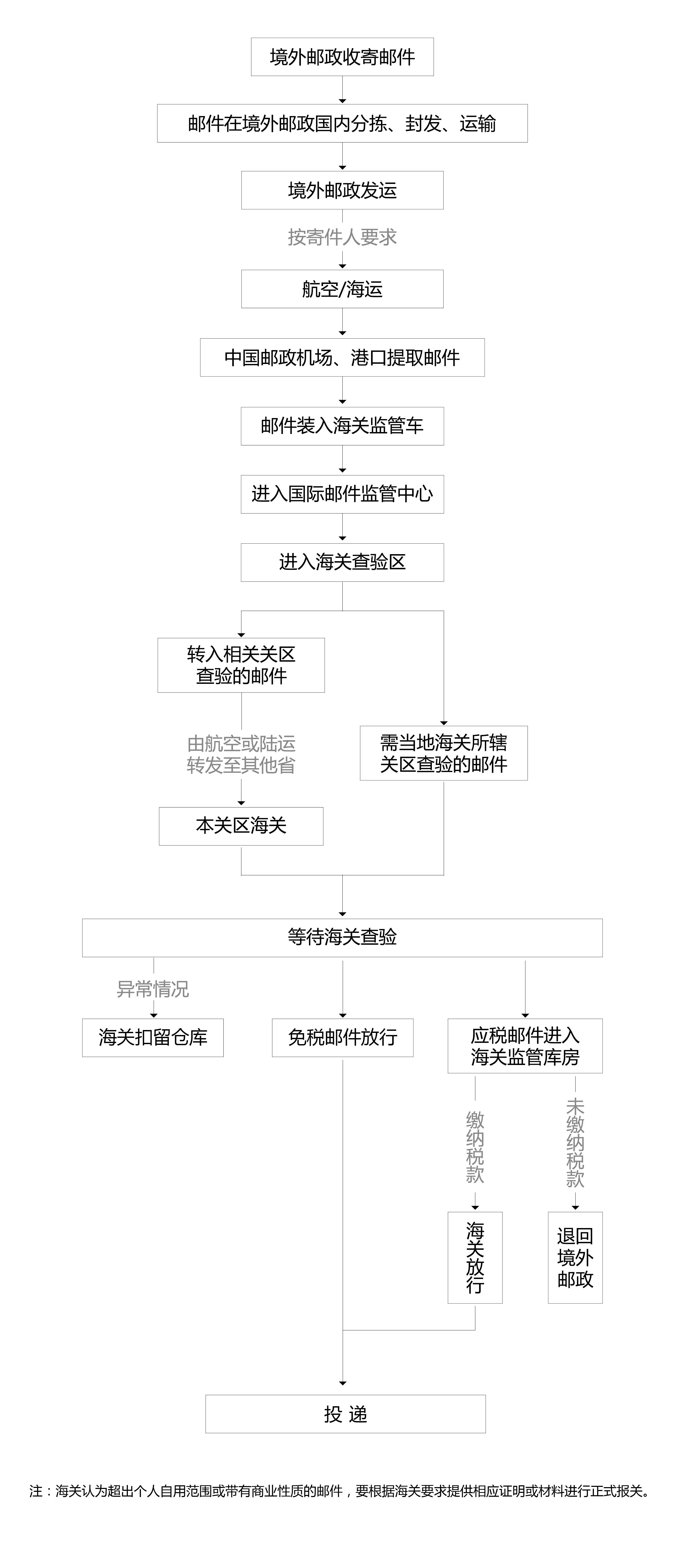 郵政EMS快遞報關(guān)