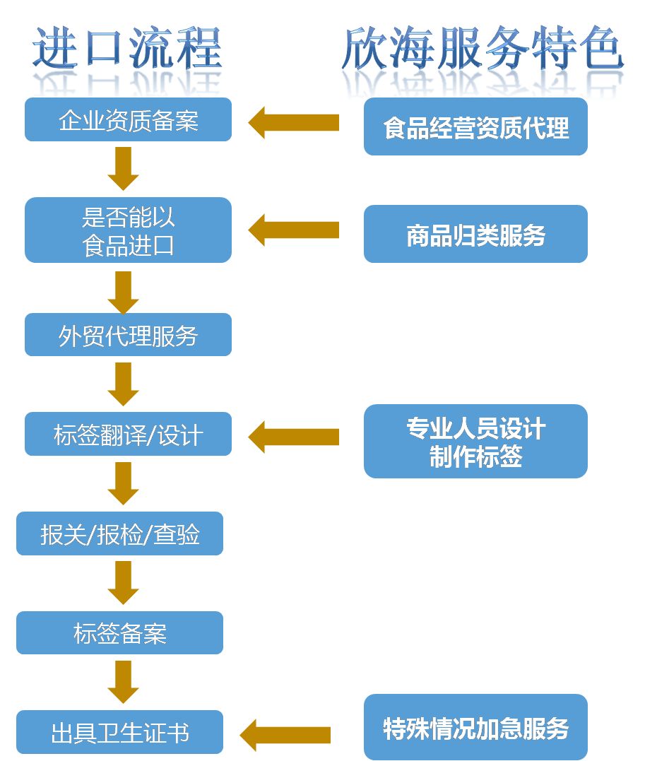 預(yù)包裝食品進(jìn)口清關(guān)流程