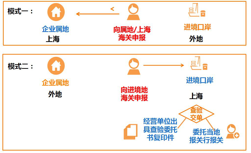 進口通關一體化