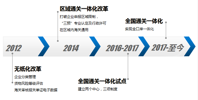 通關一體化進程