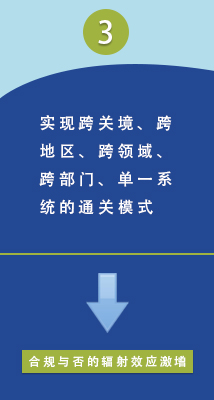 通關一體化進程