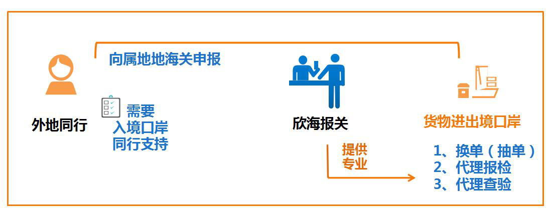 通關一體化配套服務