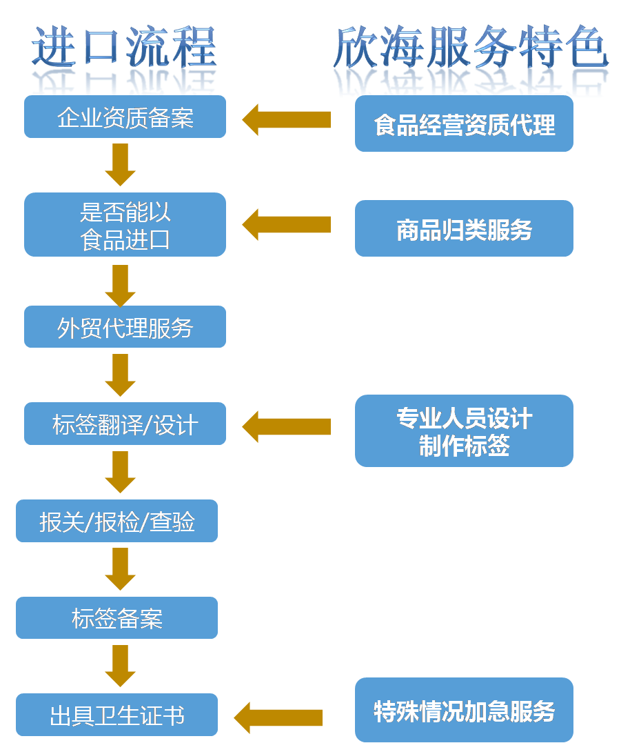 肉類進(jìn)口報(bào)關(guān)流程 肉類進(jìn)口報(bào)關(guān)流程