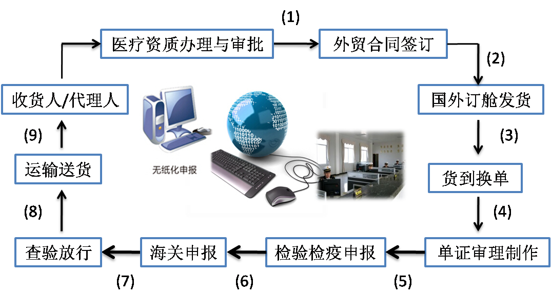 醫(yī)療設(shè)備進(jìn)口報(bào)關(guān)