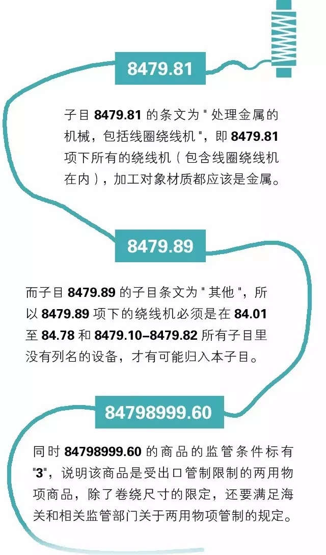 商品歸類編碼