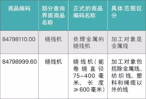 商品歸類編碼