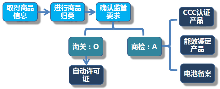 汽車配件報關(guān)