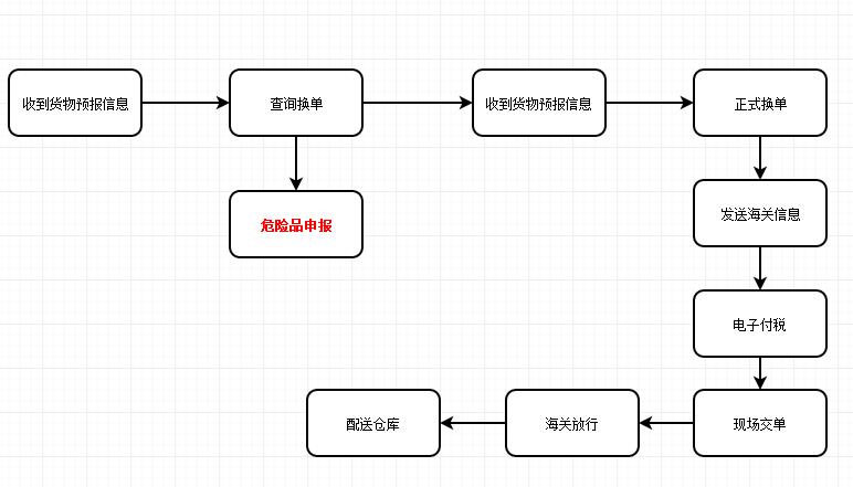 汽車配件報關(guān)流程